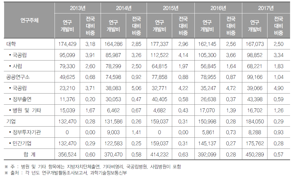 강원도 연구기관별 연구개발비 동향(2017년) (단위 : 백만원, %)