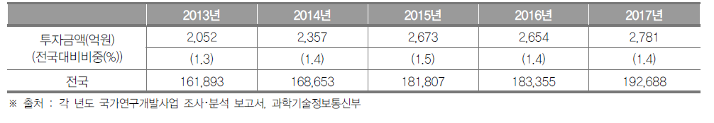 강원도의 정부연구개발투자 현황 (단위 : 억원, %)