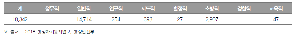 강원도 공무원 현황(2018년) (단위 : 명)