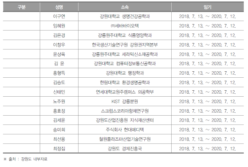 강원도 과학기술진흥위원회 위원 명단(2018년 12월 기준)