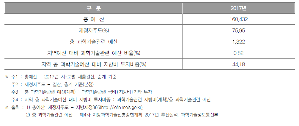 강원도 과학기술관련 예산 현황(2017년) (단위 : 억원, %)