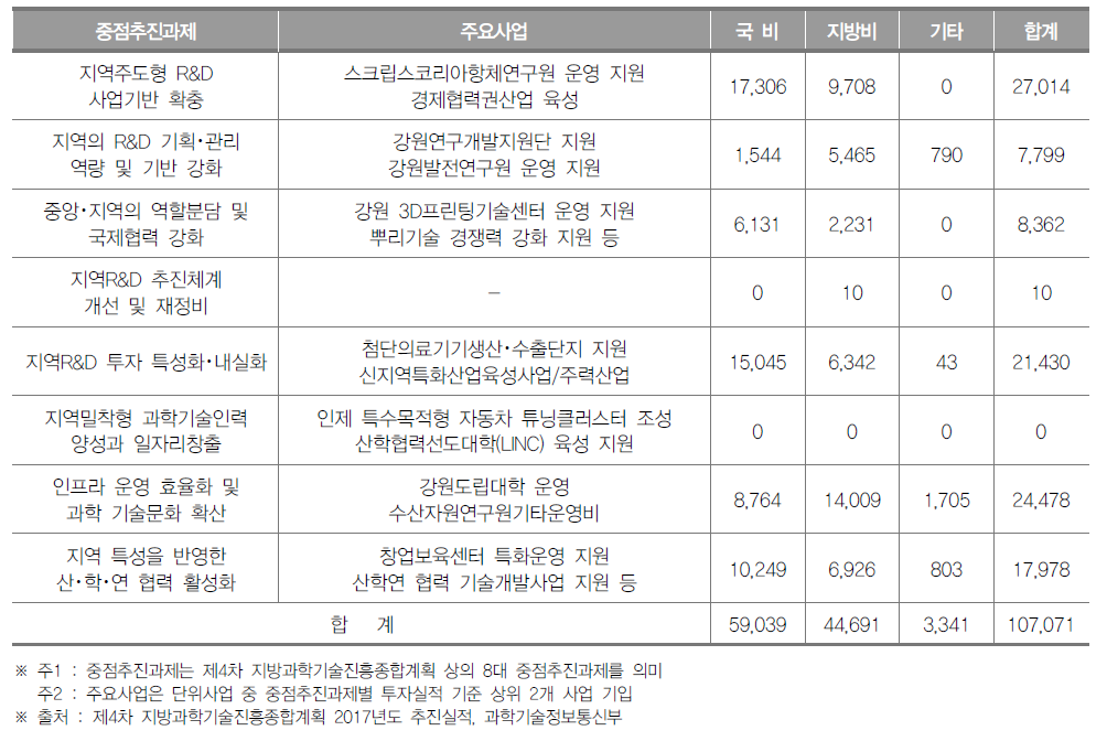 강원도 중점 추진과제별 투자실적(2017년) (단위 : 백만원)