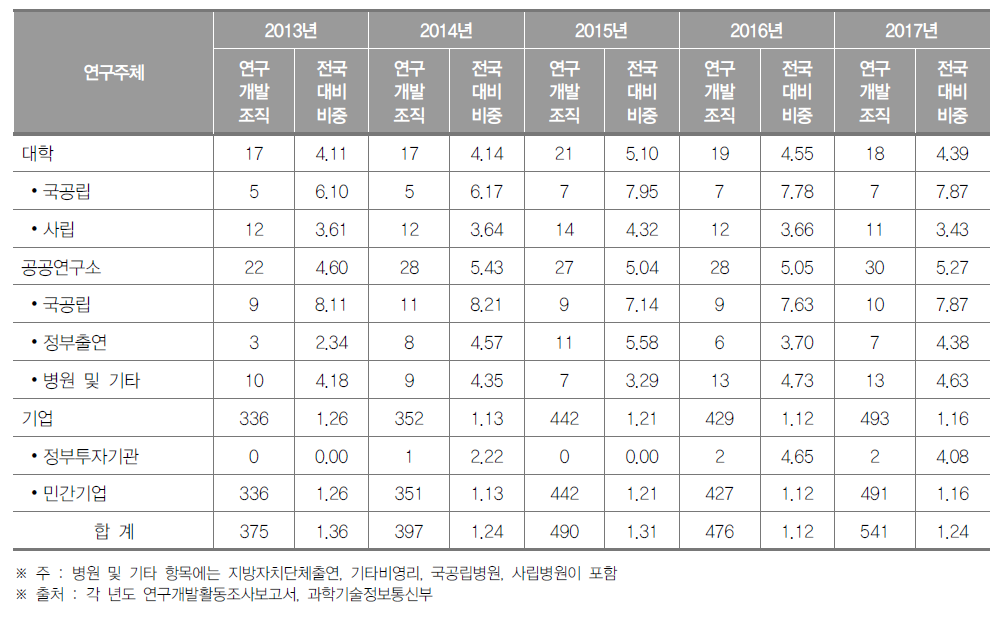 강원도 연구개발조직 현황(2017년) (단위 : 개, %)