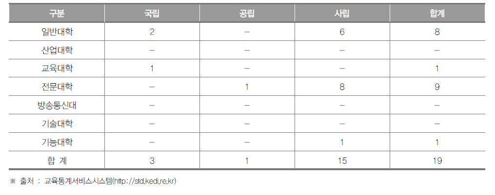 강원도 대학 현황(2018년) (단위 : 개교)