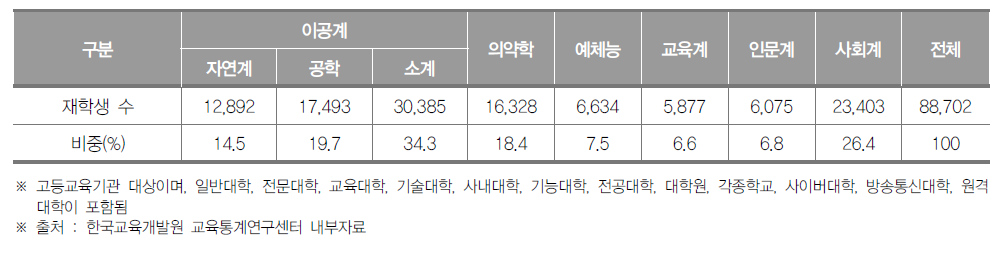 강원도 고등교육기관 계열별 재학생 수(2018년) (단위 : 명, %)