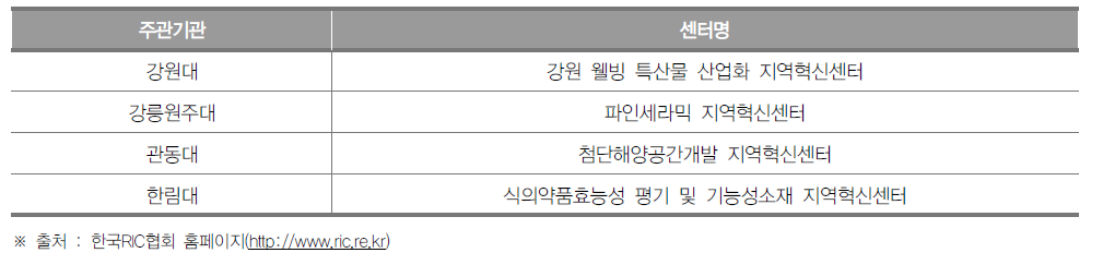 강원도 지역혁신센터(RIC) 현황(2018년)