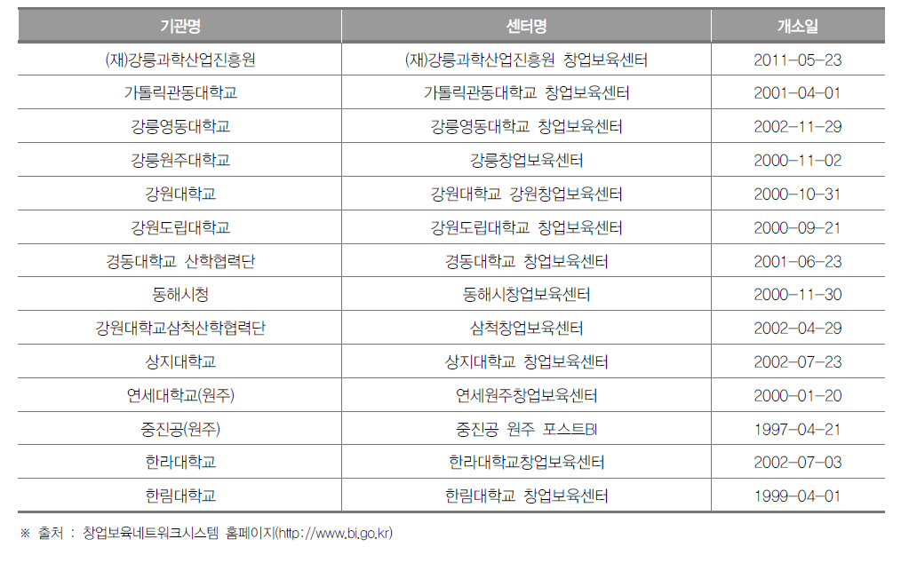 강원도 창업보육센터(BI) 현황(2018년)