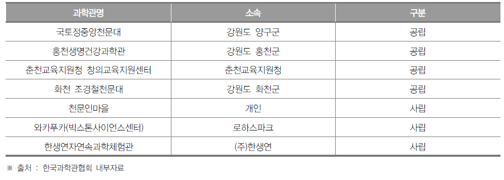 강원도 과학관 개소 현황