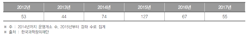 강원도 생활과학교실 운영개소(~2014) 및 강좌(2015~) 수 (단위 : 개소, 개)