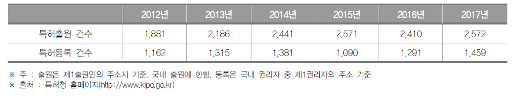 강원도 특허출원 및 등록건수 현황 (단위 : 건)