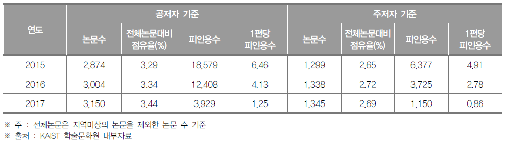 강원도 SCI 논문 게재 현황 (단위 : 건, %)