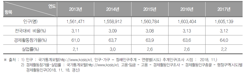 충청북도의 인구현황(2013년~2017년)