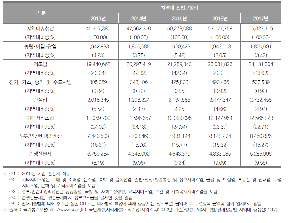 충청북도의 지역내총생산 및 산업구조(2017년) (단위 : 백만원, %)