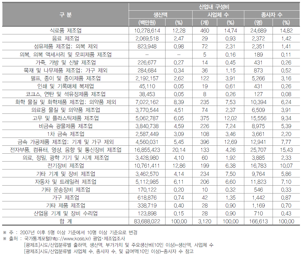 충청북도 제조업의 산업 내 구성비(2017년)