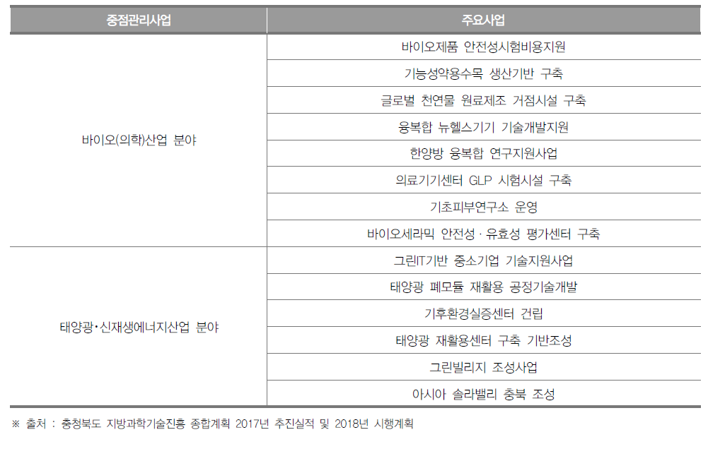 충청북도 중점전략분야