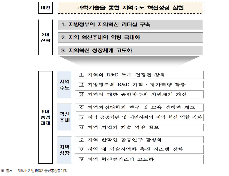 제5차 지방과학기술진흥종합계획의 비전 및 전략