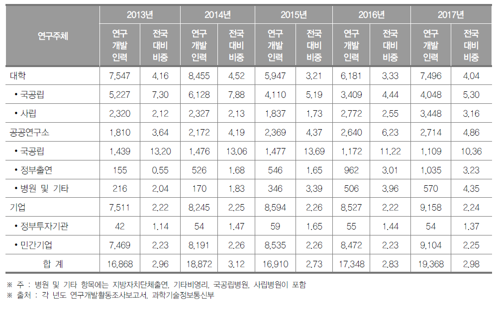 충청북도 연구개발인력 현황(2017년) (단위 : 명, %)
