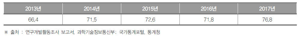 충청북도의 최근 5년간 인구 1만명 당 연구원 수 추이(명) (단위 : 명)