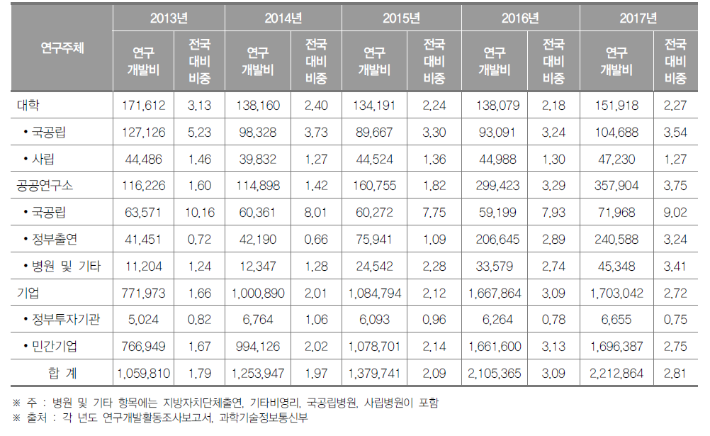 충청북도 연구기관별 연구개발비 동향(2017년) (단위 : 백만원, %)