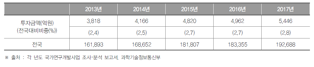 충청북도의 정부연구개발투자 현황 (단위 : 억원, %)