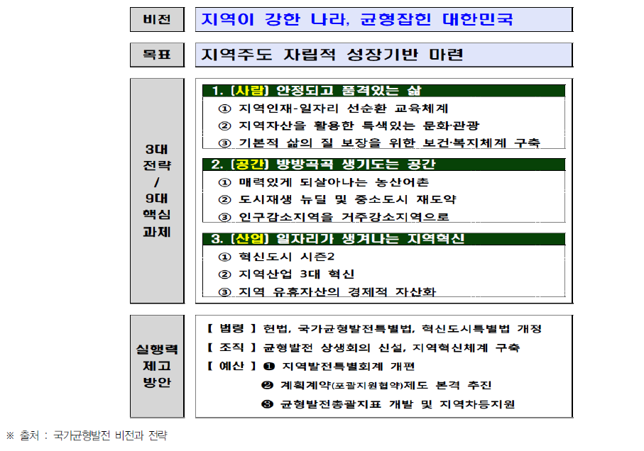 국가균형발전 비전 및 전략