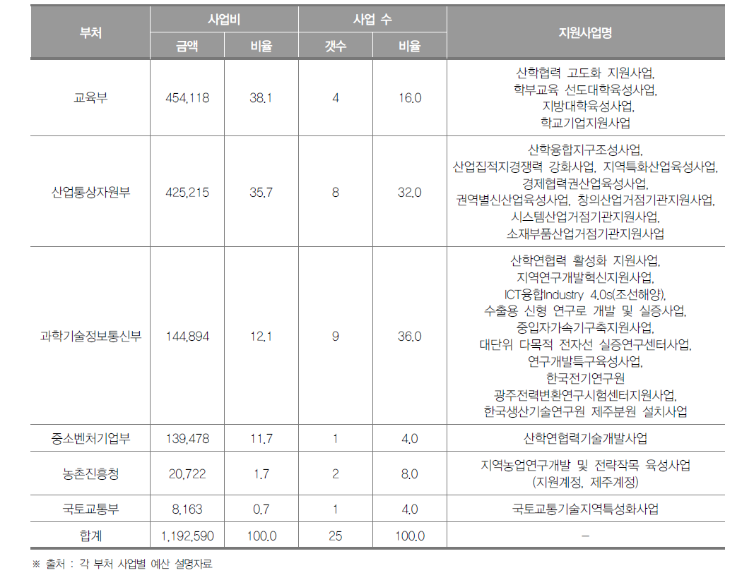 2018년 부처별 균형발전사업(R&D) 지원현황 (단위: 백만원, 개 %)