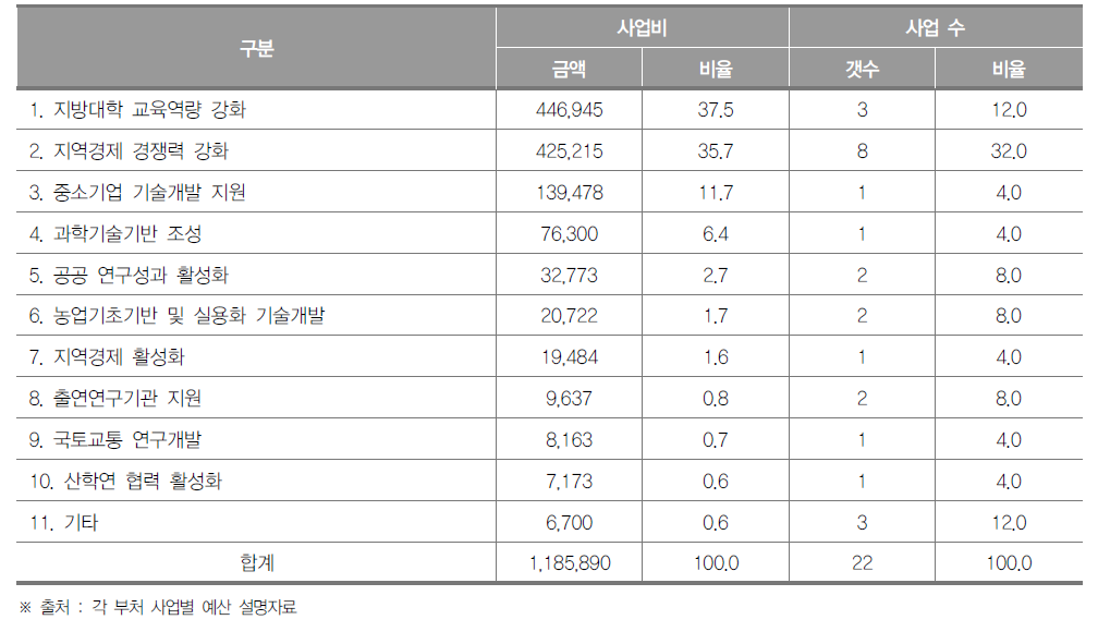 2018년 프로그램별 R&D 사업현황 (단위: 백만원, 개, %)