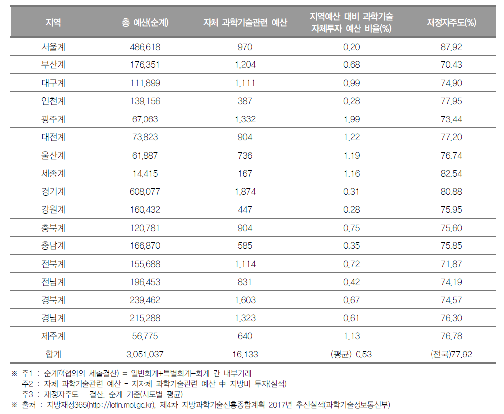 시·도별 지자체의 자체 과학기술관련 예산 투자 현황(2017년) (단위 : 억원)