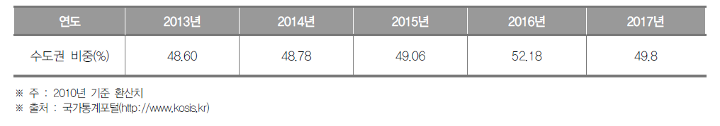 지역내총생산 중 수도권 비중 추이(2013년~2017년)