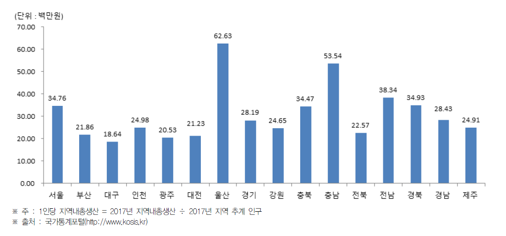 시·도별 1인당 지역내총생산(2017년)