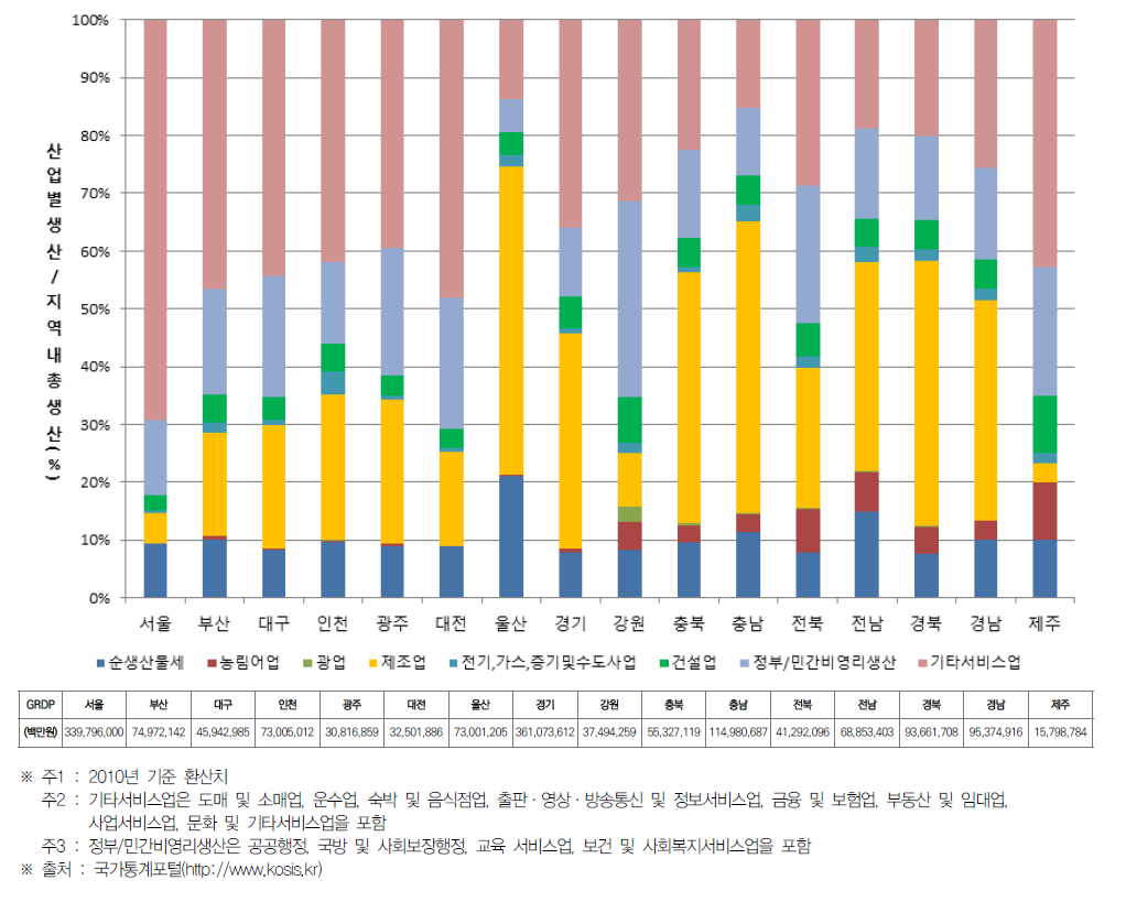 시·도별 지역내총생산 및 산업구조(2016년)