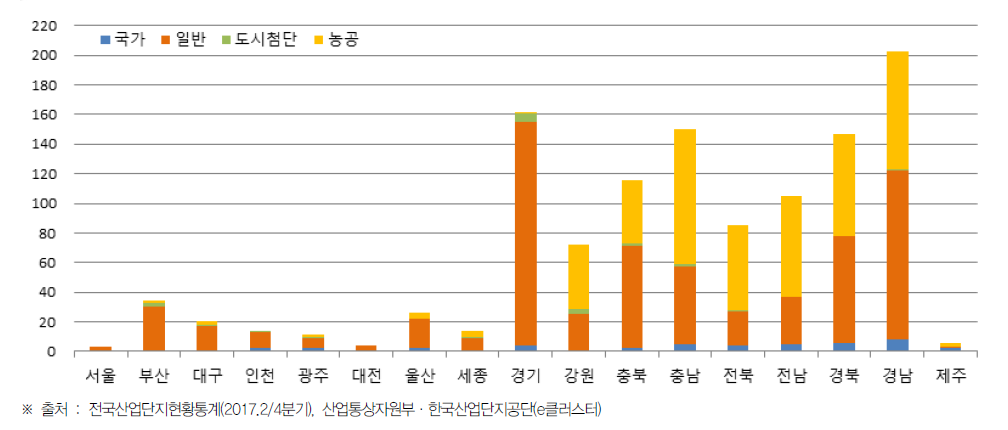 시·도별 산업단지 현황(2017년)