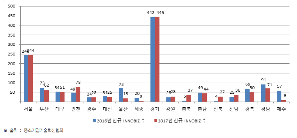 시·도별 신규 INNOBIZ(기술혁신형 중소기업) 현황(2016년~2017년)