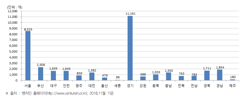 시·도별 벤처기업 현황(2018년)