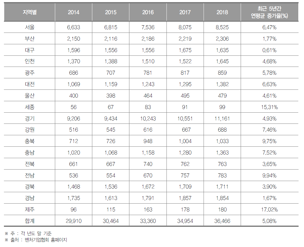 시·도별 벤처기업 수의 연도별 추이(2014년~2018년)