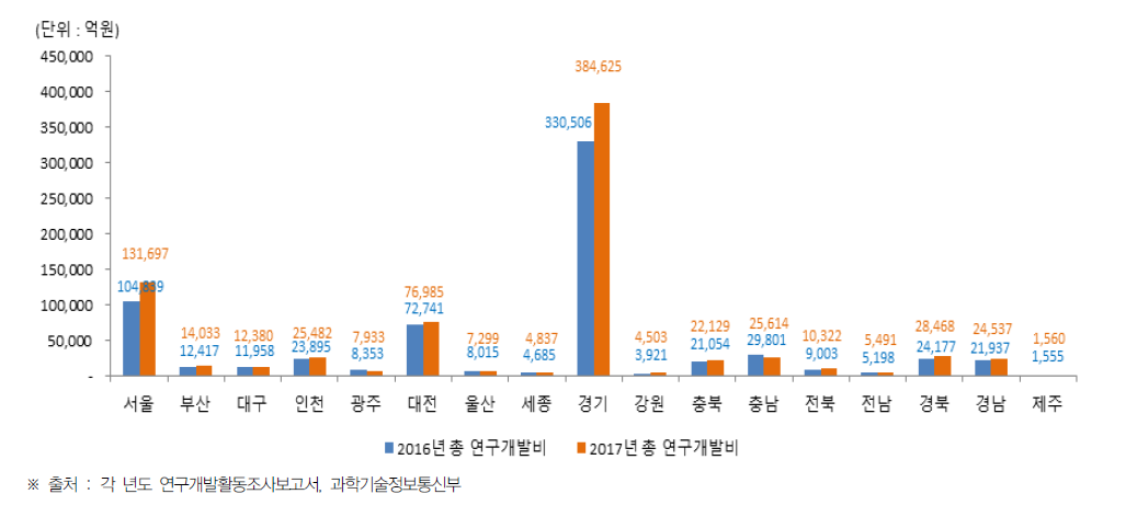 시·도별 연구개발비 현황(2016년~2017년)