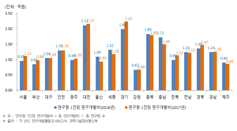 시·도별 연구원 1인당 연구개발비 현황(2016년~2017년)