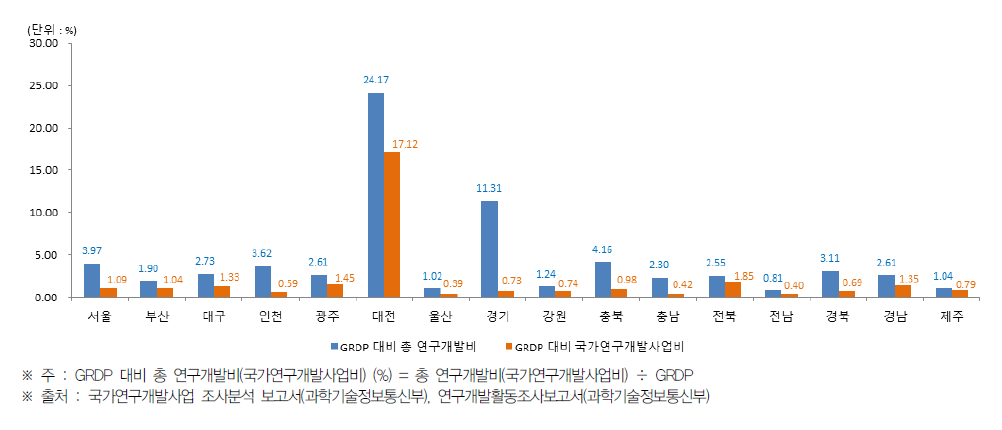 시·도별 지역내총생산(GRDP) 대비 총 연구개발비 및 국가연구개발사업비 비중(2016년)