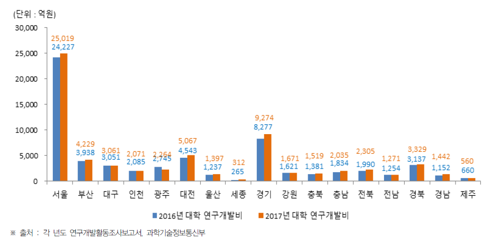 시·도별 대학 연구개발비(2016년~2017년)