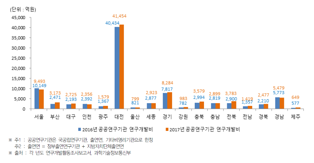 시·도별 공공연구기관의 총 연구개발비(2016년~2017년)