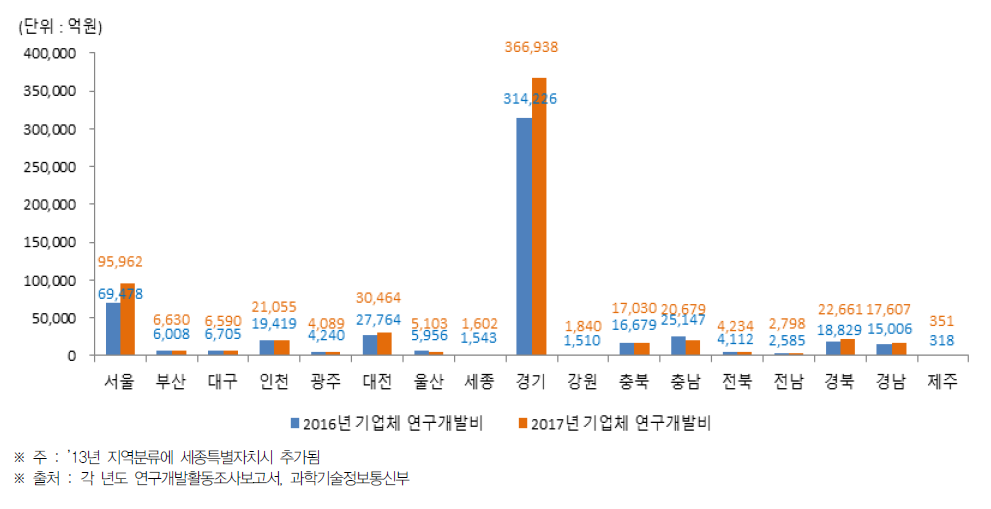 시·도별 기업체의 총 연구개발비(2016년~2017년)