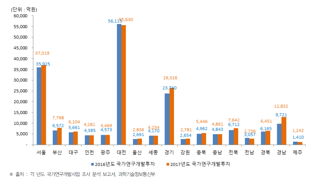 시·도별 국가연구개발사업 투자 현황(2016년~2017년)