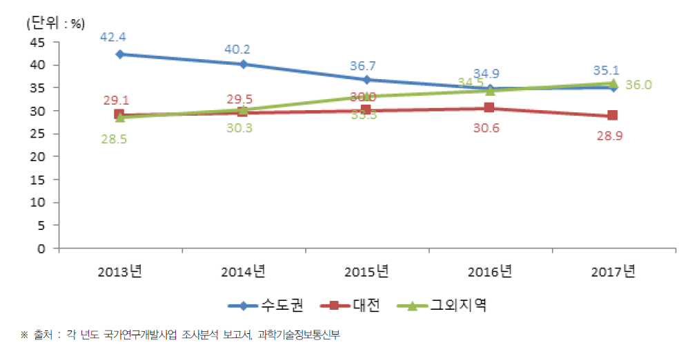 수도권, 대전 및 여타 시·도의 국가연구개발사업 투자 비중 비교(2013년~2017년)