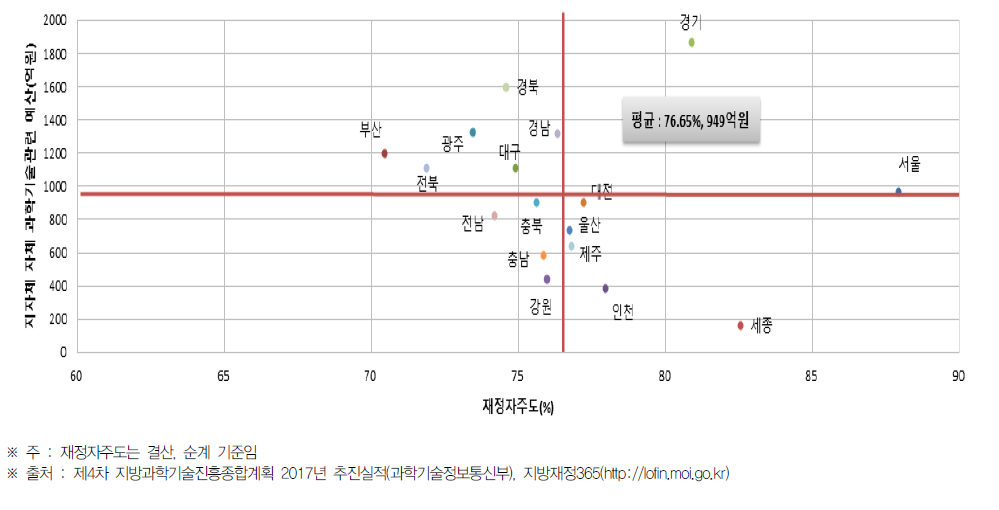 지자체별 재정자주도 대비 자체 과학기술관련예산 투자 현황(2017년)