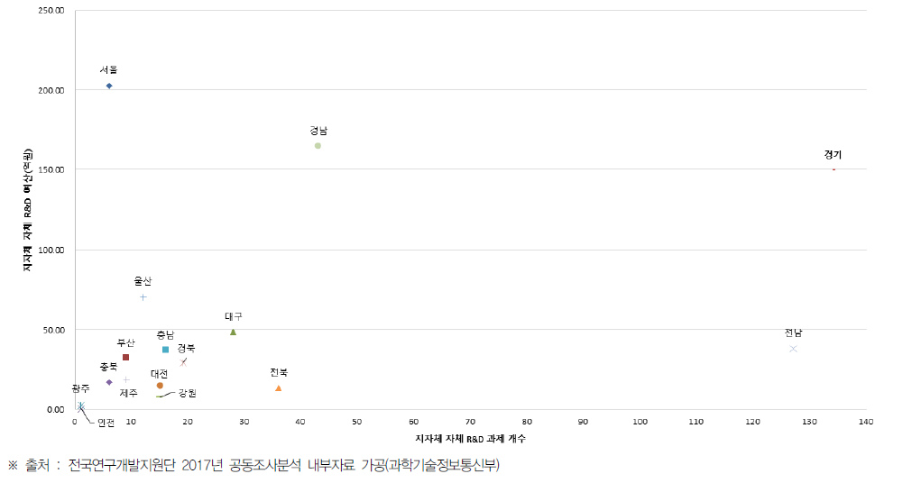 지역별 지자체 자체 R&D 과제 수 및 예산(2016년)