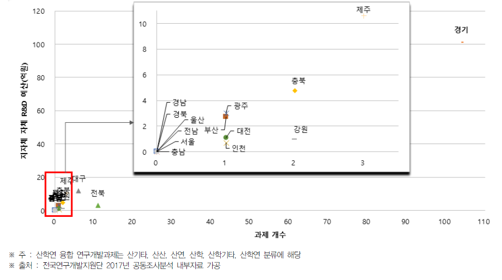 지역별 지자체 자체 R&D 중 산학연 융합 연구개발 과제 수 및 예산(2016년)