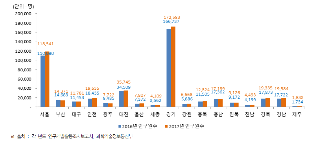 시·도별 총 연구원 수 현황(2016년~2017년)