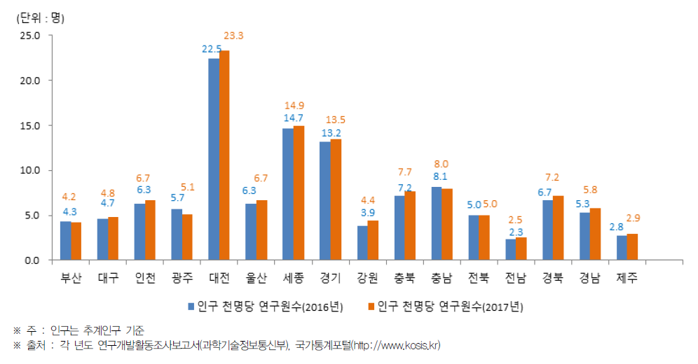 시·도별 인구 천명 당 연구원 수 현황(2016년~2017년)