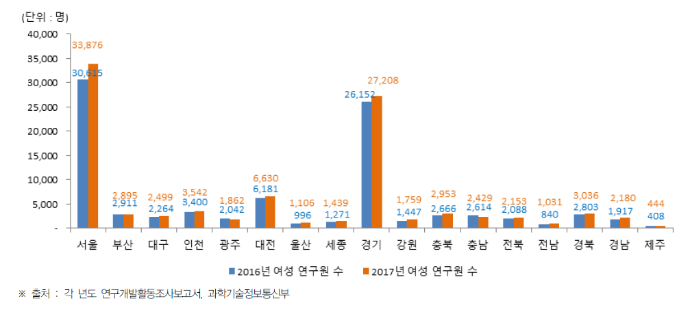 시·도별 여성 연구원 수 현황(2016년~2017년)