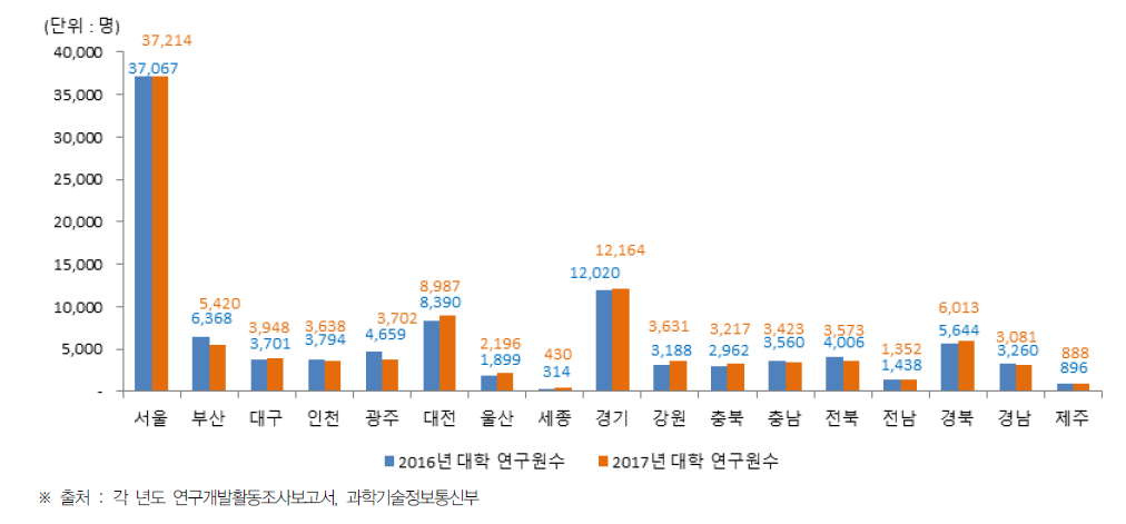 시·도별 대학 연구원 수 현황(2016년~2017년)